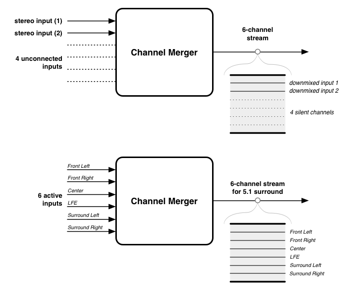 channel merger